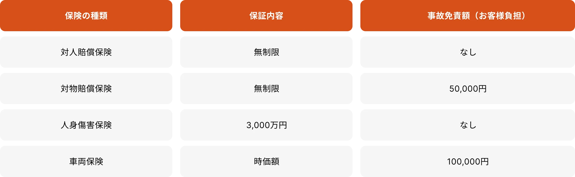 保険の種類・保証内容・事故免責額（お客様負担）
