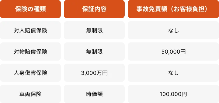 保険の種類・保証内容・事故免責額（お客様負担）